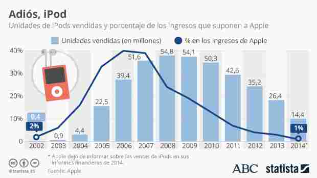 Apple pone fin al iPod nano y iPod shuffle